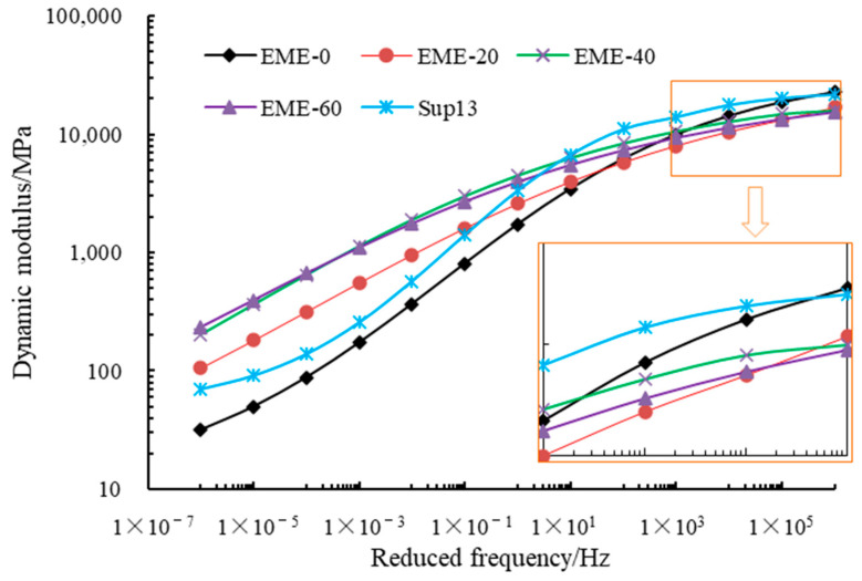 Asphalt Performance result: The dynamic modulus master curves of different asphalt mixtures