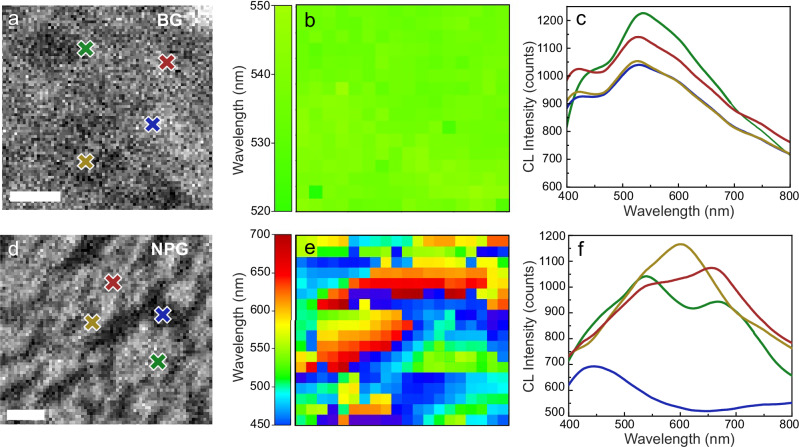 CL result: The image shows cathodoluminescence spectroscopy of bulk and nanoporous Au. a Scanning electron microscopy image of bulk gold
