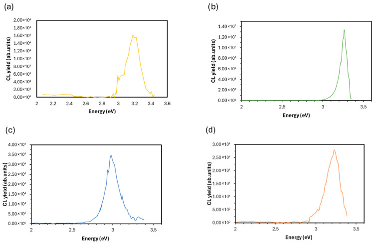 CL result: The plot shows cathodoluminescence spectra of ND–ZnO 5, ND–ZnO 10, ND–ZnO 15, and ND–ZnO 20 composites