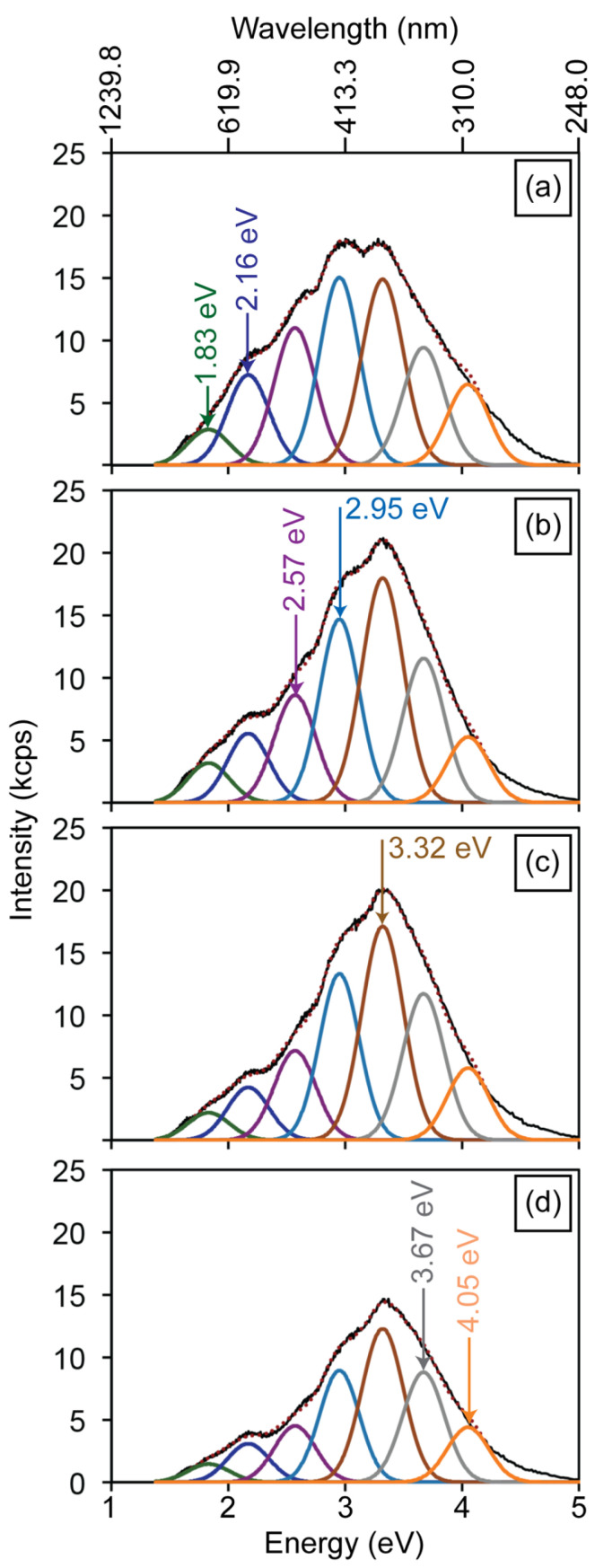 CL result: The plot shows cathodoluminescence spectra of the HAp powder, and the HAp-P3, HAp-P4, and HAp-P5 pellets, highlighting persistent