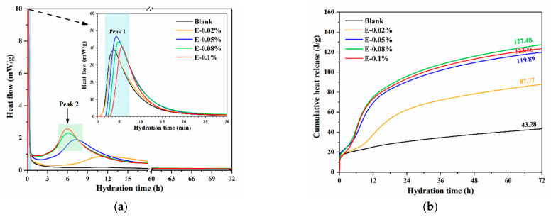 Cement Hydration result: The plot shows hydration heat of BOFS pastes with different dosages of EDIPA