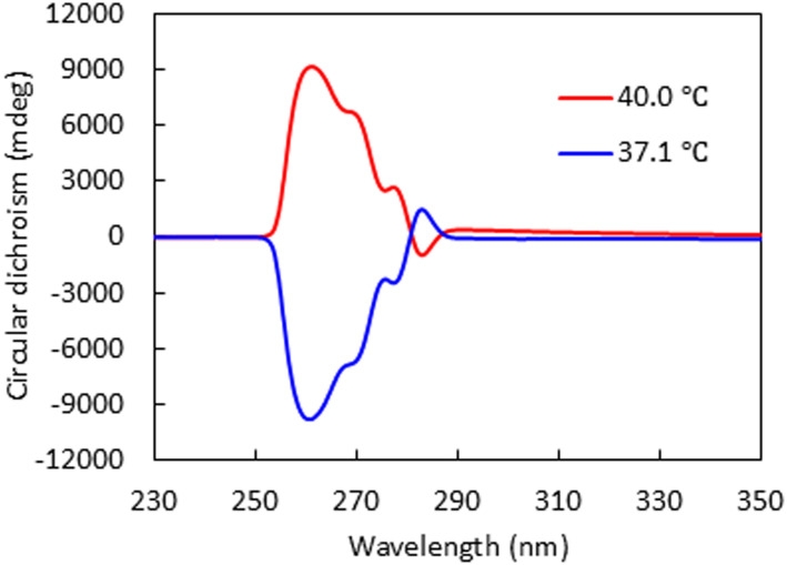 CD result: The plot shows circular dichroism spectra of the dimer mixture with 0.25 wt% ISO- 2 at 37.1 °C and 40.0