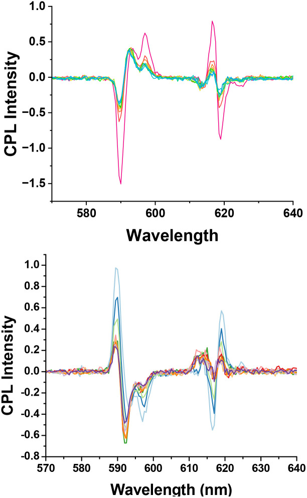 CPL result: The plot shows cPL spectra for - Λ -[EuL 2 ] 3+ following addition of HSA (red = zero