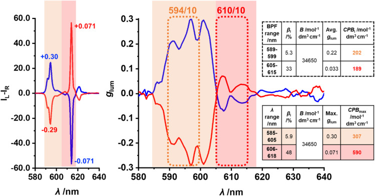 CPL result: The plot shows cPL spectra with maximal g lum values for Δ J = 1 and Δ J = 2