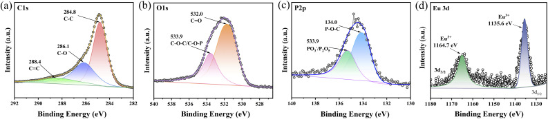 Cone Calorimetry result: The plot shows xPS spectra of PA66-7 after the cone calorimeter test