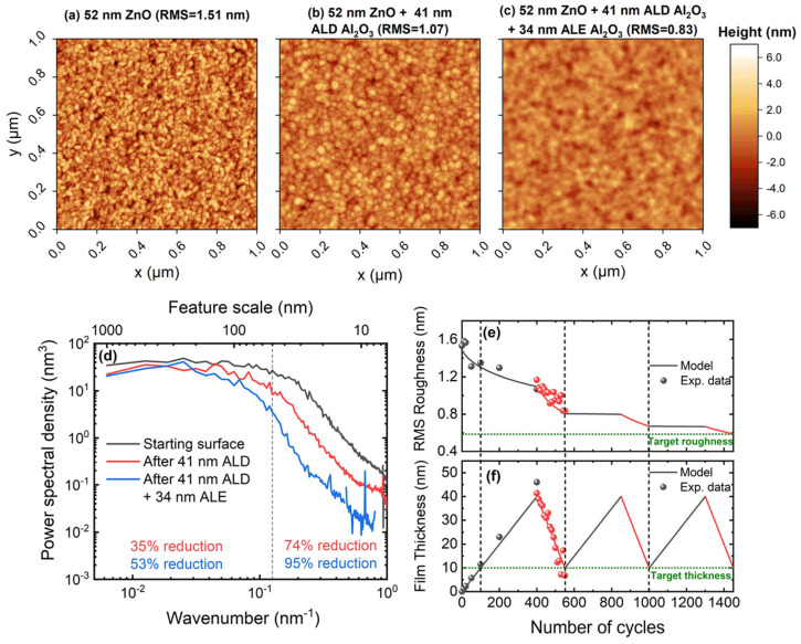 Contact Surface result: The image shows aFM characterization of surface smoothing during Al 2 O 3 ALE