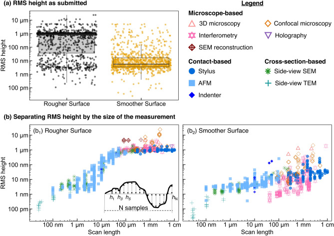 Contact Surface result: The image shows as-submitted, the values of the measured topography parameters for each surface spanned six orders of magnitude