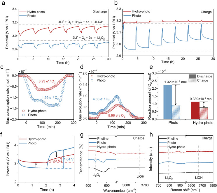 DEMS result: The plot shows electrochemical pathway shift from a 2e − to a more efficient 4e − process