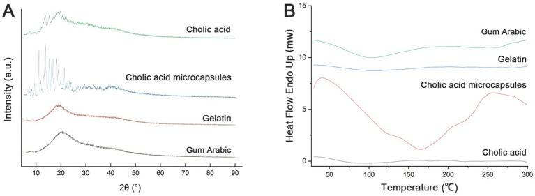 DSC result: The plot shows structural and thermal characterization of cholic acid microcapsules
