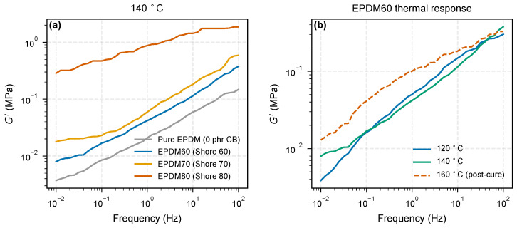 DMA result: The plot shows dynamic mechanical analysis of EPDM/CB compounds. Storage modulus G ′ ( ω ) at 140 °C