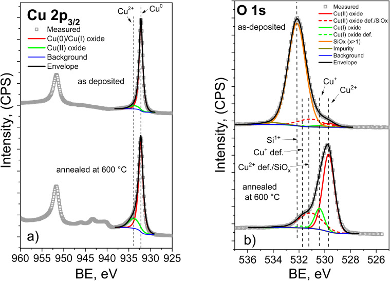 D-SIMS result: The plot shows high-resolution XPS spectra of the Cu–Si–O film