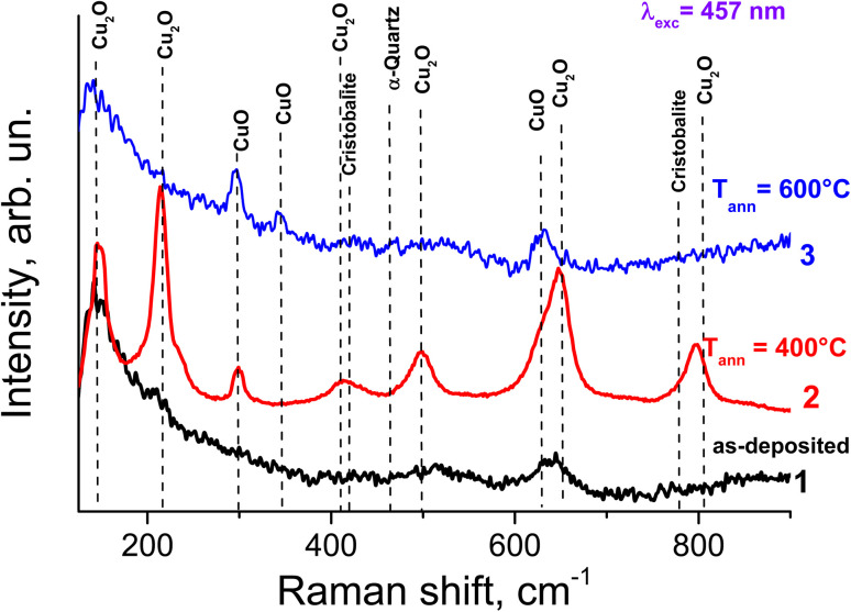 D-SIMS result: The plot shows raman spectra of Cu–Si–O films formed on Si substrates