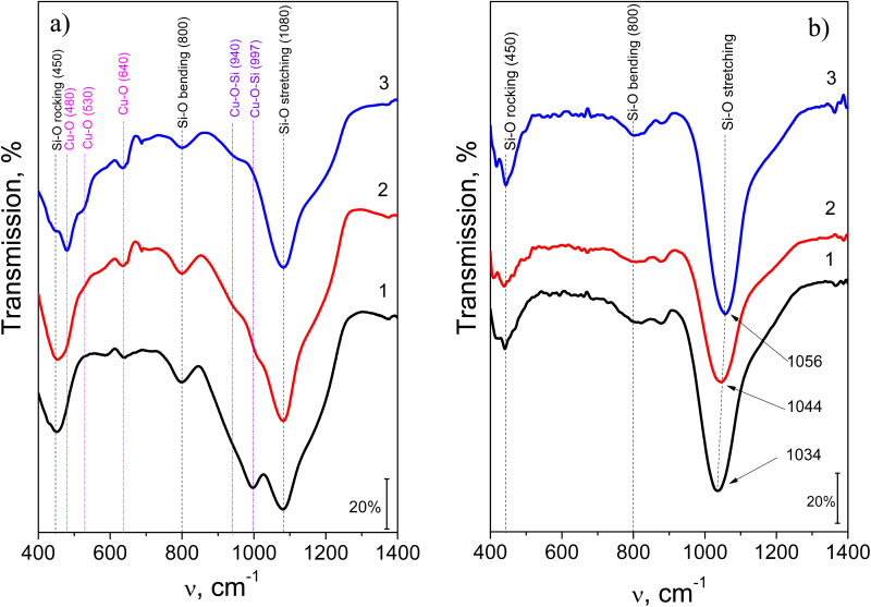 D-SIMS result: The plot shows iR absorption spectra of Cu–Si–O films and SiO x films before (curve 1) and after annealing