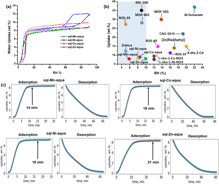 DVS result: The result shows water vapour sorption isotherm collected (300 K) by dynamic vapour sorption, comparison of inflection points between