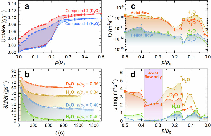 DVS result: The plot shows experimental observation of axial and helical water flows in FF nanochannels and their dynamic characteristics