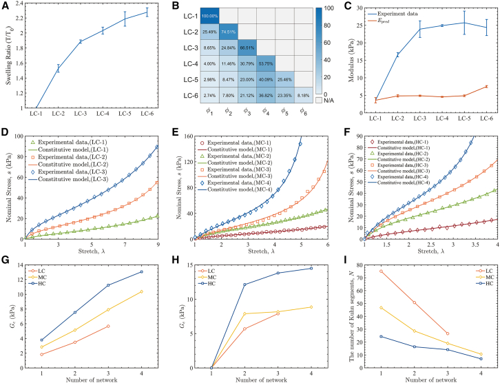 Elastic Modulus result: The plot shows hyperelastic entanglement model quantifies entanglement-driven reinforcement in RC hydrogels The pre-stretch ratio