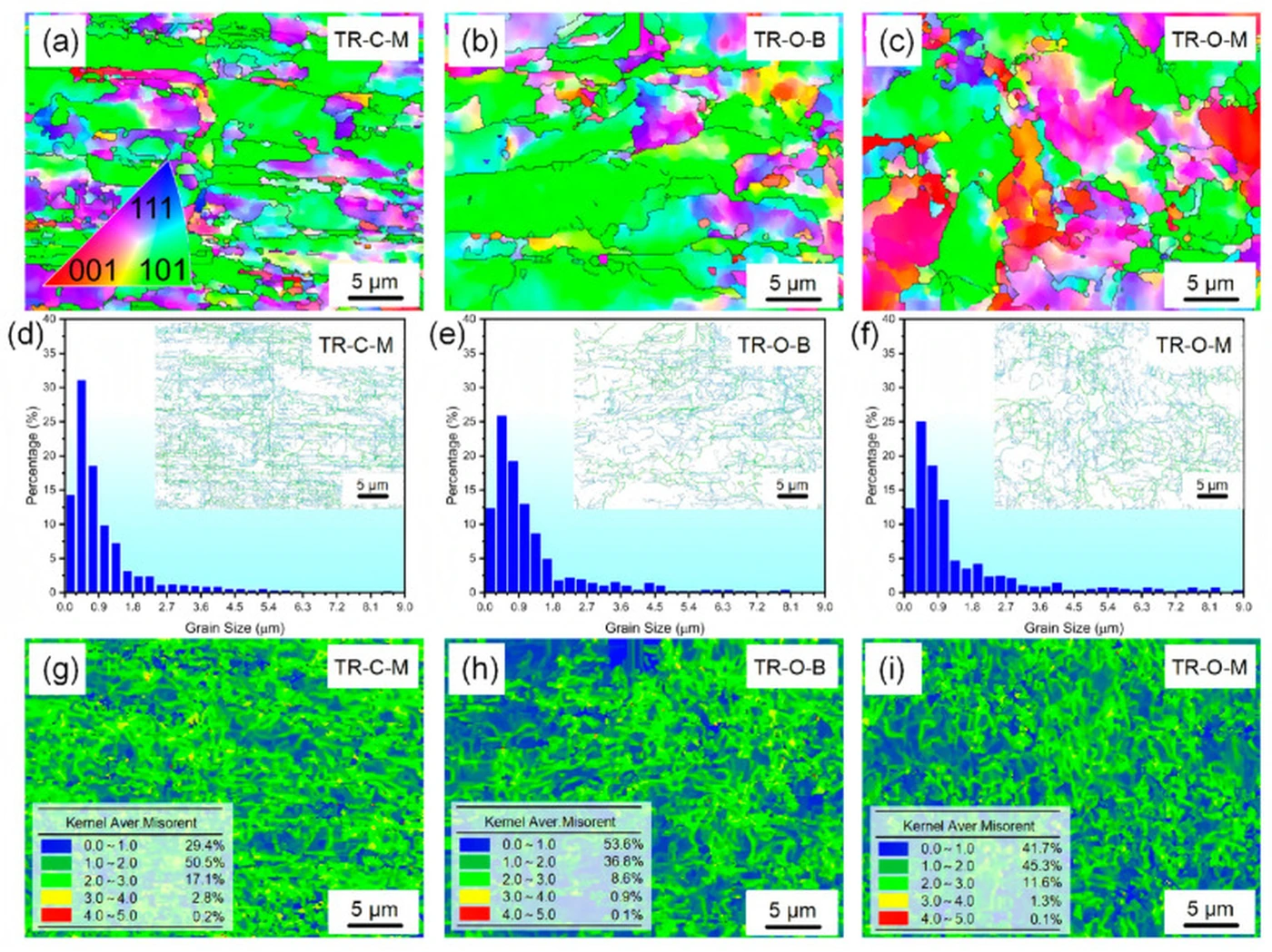 EBSD inverse pole figure and kernel average misorientation maps of cold-rolled copper foils