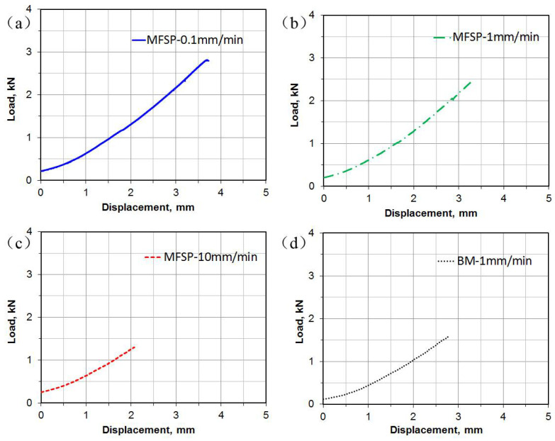 Erichsen Cupping result: The plot shows typical load-displacement curves during Erichsen cupping tests at different punching speeds of 0.1 mm/min