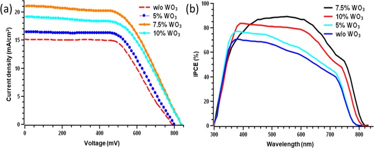 EQE/IPCE result: The plot shows current–voltage curves and incident photon to current efficiency spectra for different m-PSCs containing 5, 7.5, 10%