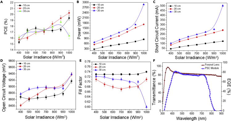 EQE/IPCE result: The image shows effect of Fresnel lens emplacement on the “large-area” perovskite solar cell module’s photovoltaic performance under