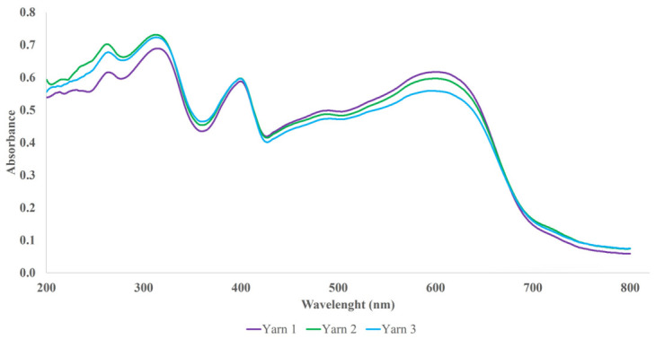 Fibre result: The plot shows comparison of mean spectra calculated from ten replicate microspectrophotometric measurements of fibres from three