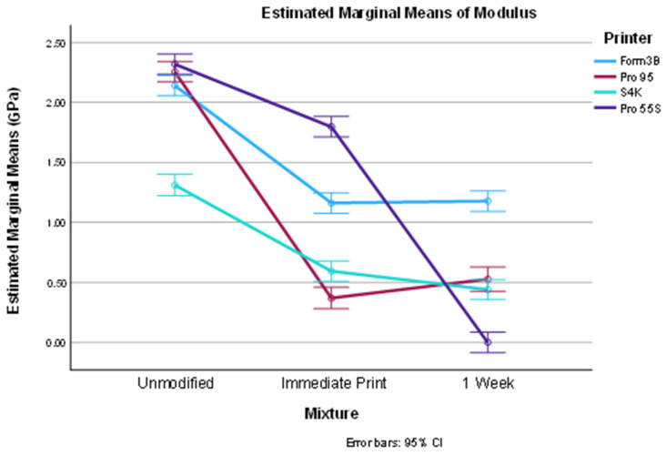 Flexural Bending result: Estimated marginal means of flexural modulus for each printer at each time point