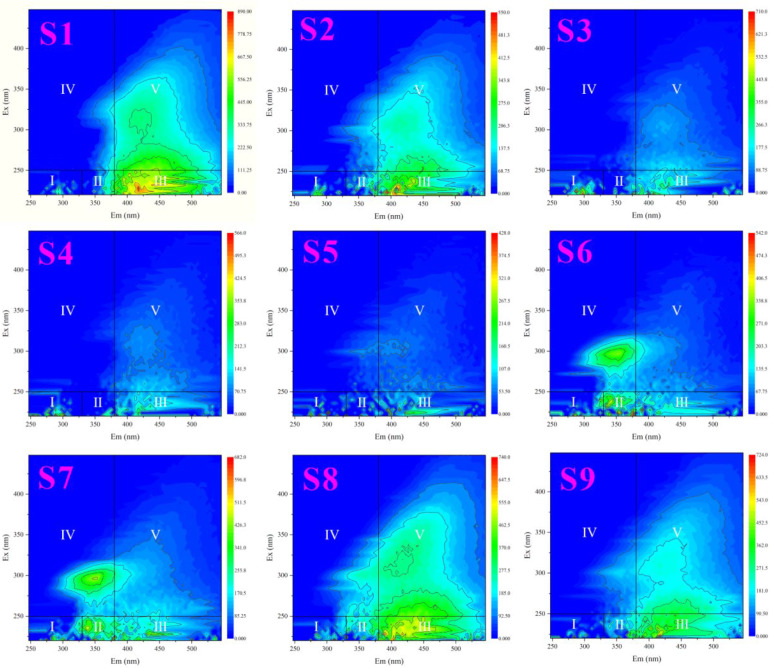FT-ICR-MS result: Characteristics and distributions of EEMs spectra categorized by the specified five regions in FRI analysis for S1−S9