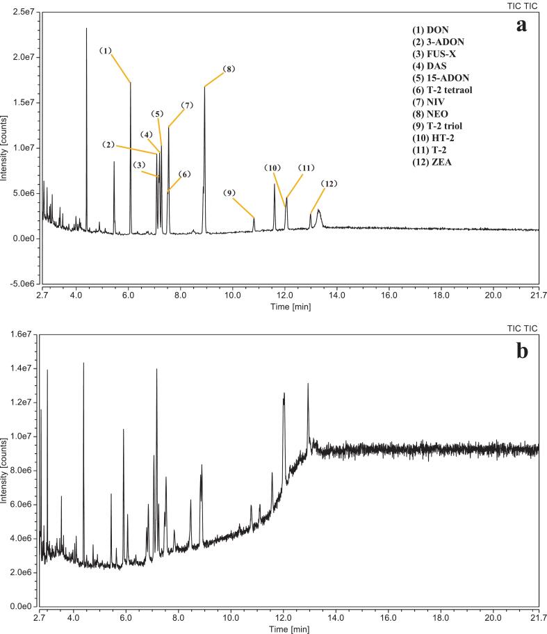 GC-MS result: The plot shows gas chromatogram analysis in total ion chromatogram mode of the 12 mycotoxins at 4 μg/mL