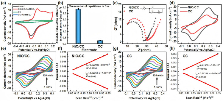CV/EIS/LSV result: The plot shows cyclic voltammograms of NiO/CC and CC electrodes before and after adding NO 2 − in 0.1 M