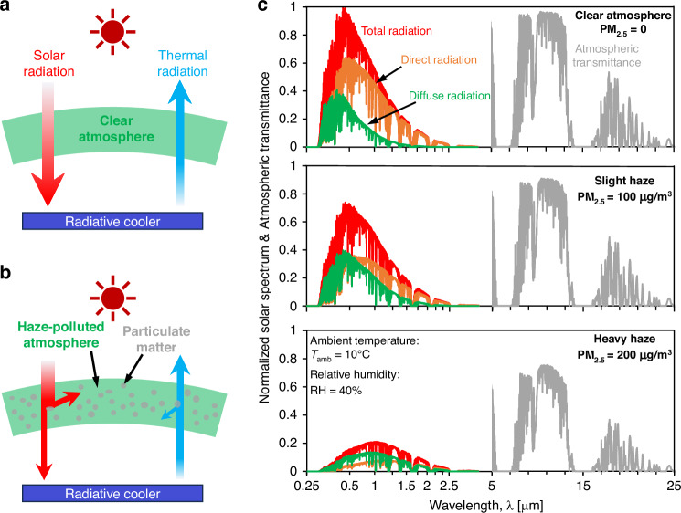 Haze and result: The plot shows explanation and justification of the effect of haze on radiative cooling