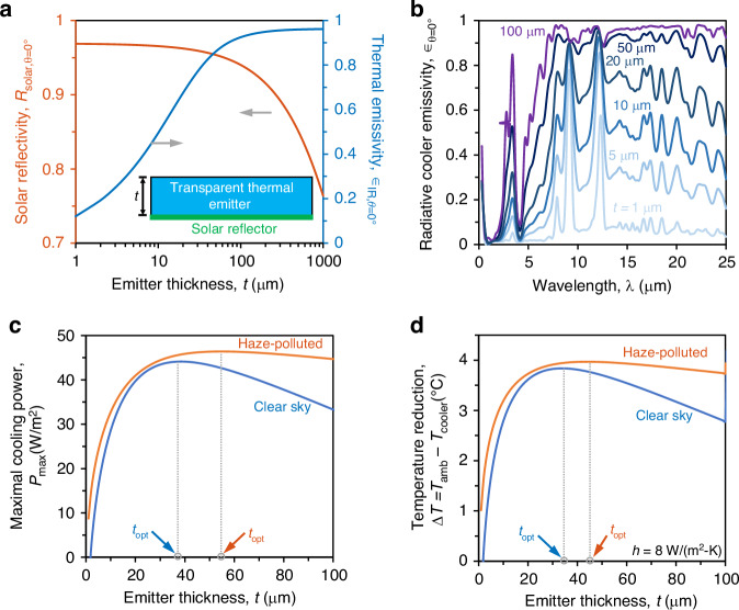 Haze and result: The plot shows a numerical example to illustrate the guiding principles of designing coolers under a haze-polluted sky