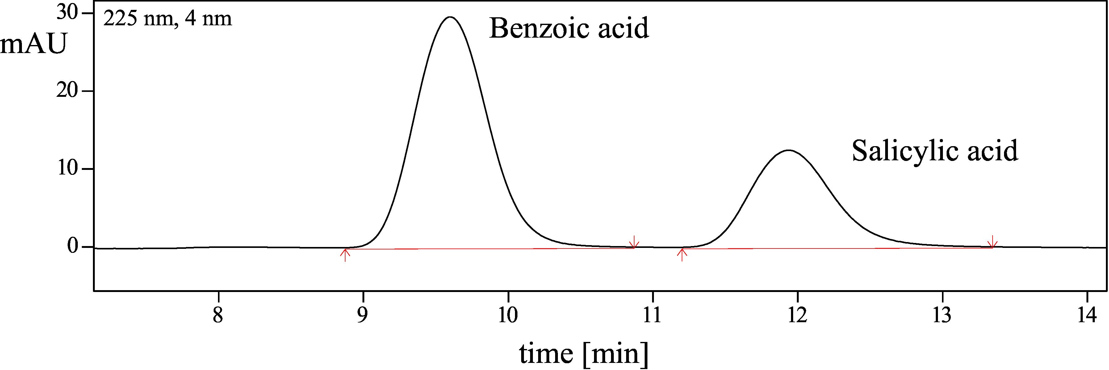 HPLC result: The plot shows example of a chromatogram for the separation of benzoic acid and salicylic acid by HPLC