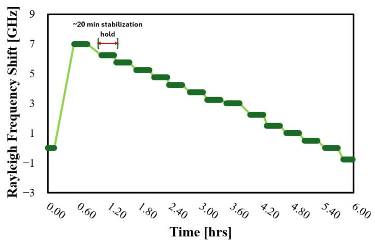 Hydrostatic Pressure result: The plot shows the step depressurization protocol utilized for mechanical stabilization
