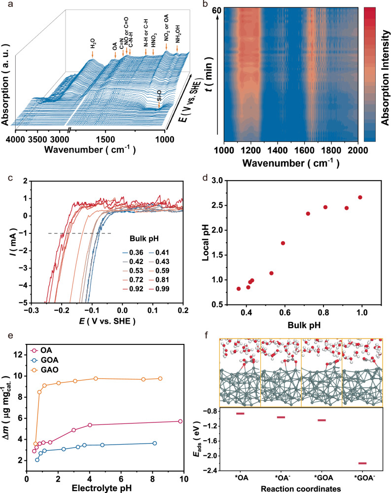 In-situ Electrochemical result: The plot shows investigation of reactants and microenvironment evolution. a Electrochemical in situ ATR − FTIR spectra of the Sn