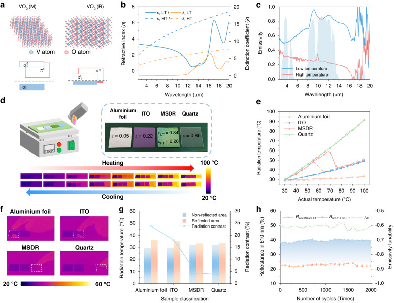 IR R/T/E result: The plot shows experimental demonstration of the dynamic thermal camouflage performance