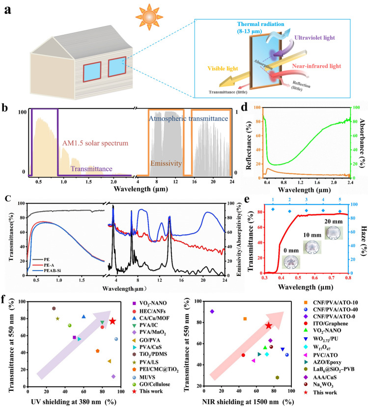 IR R/T/E result: The plot shows optical properties of the transparent polymer composite film