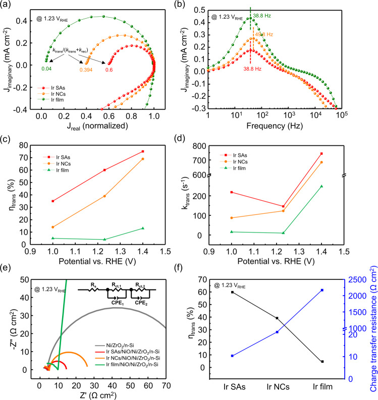 IMPS/IMVS result: The result shows frequency-domain analysis for photogenerated charge carrier dynamics. a Intensity-modulated photocurrent spectroscopy