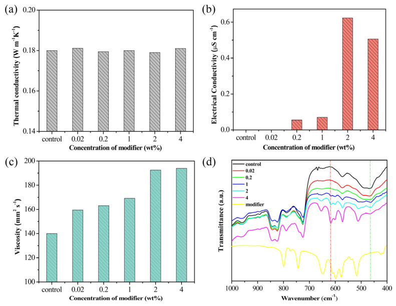 Interfacial Thermal result: The plot shows effect of modifier concentration on the thermal conductivity, electrical conductivity, viscosity, and FTIR spectra