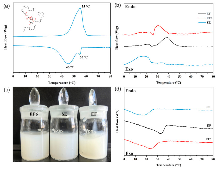 Interfacial Thermal result: The plot shows dSC thermograms of Span65 and its physical state and thermal behavior when dispersed in different base fluids—SE