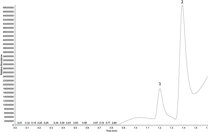 IC/CIC result: The plot shows typical chromatogram of CPNP after degradation labeling with 15 N-sodium nitrite
