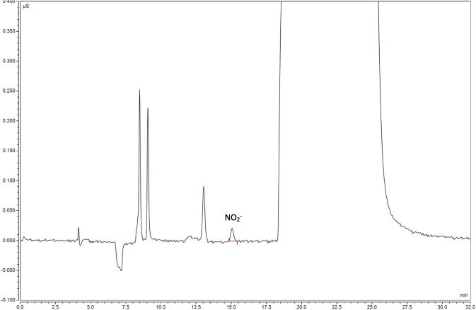 IC/CIC result: The plot shows quantification limit solutions chromatogram