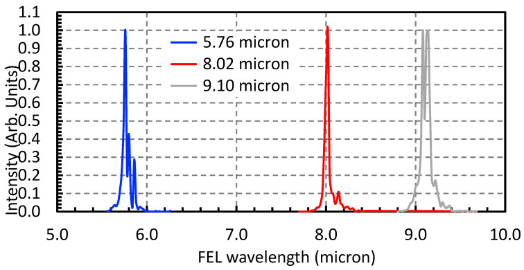 Irradiation result: The plot shows normalized spectra of MIR FEL used in TiO 2 —graphene quantum dot irradiation experiments