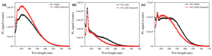 Irradiation result: The plot shows steady-state photoluminescence spectra of GQDs, TiO 2 QDs, and TiO 2 /GQD nanocomposites before FEL irradiation