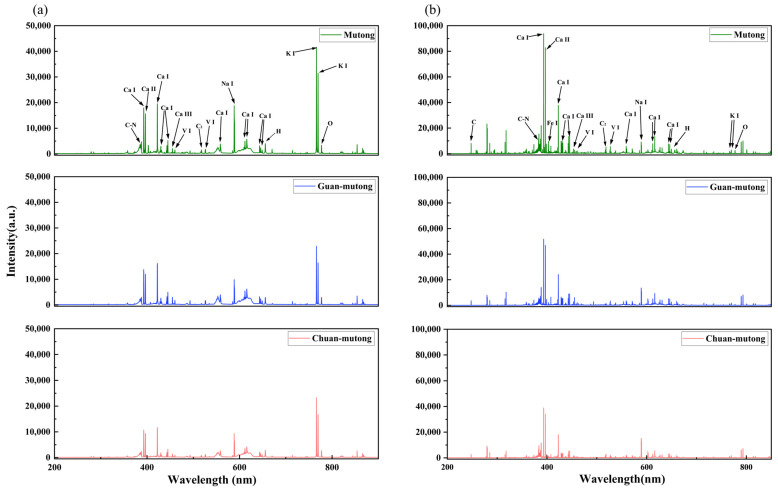 LIBS result: The plot shows averaged LIBS spectra acquired in the experiment. L-RLIBS spectra