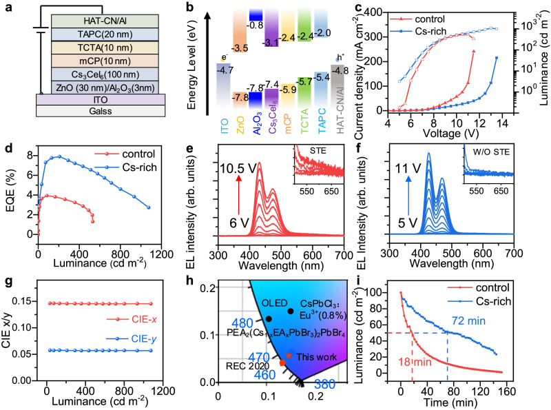 LED OLED result: The plot shows performance of RELEDs based on control and CsI-rich Cs 3 CeI 6 films