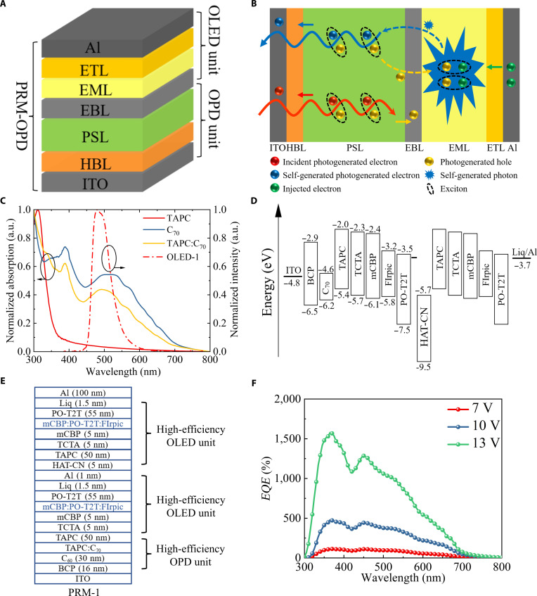 LED OLED result: The plot shows device structure of the photon-regeneration multiplication-type organic photodetector