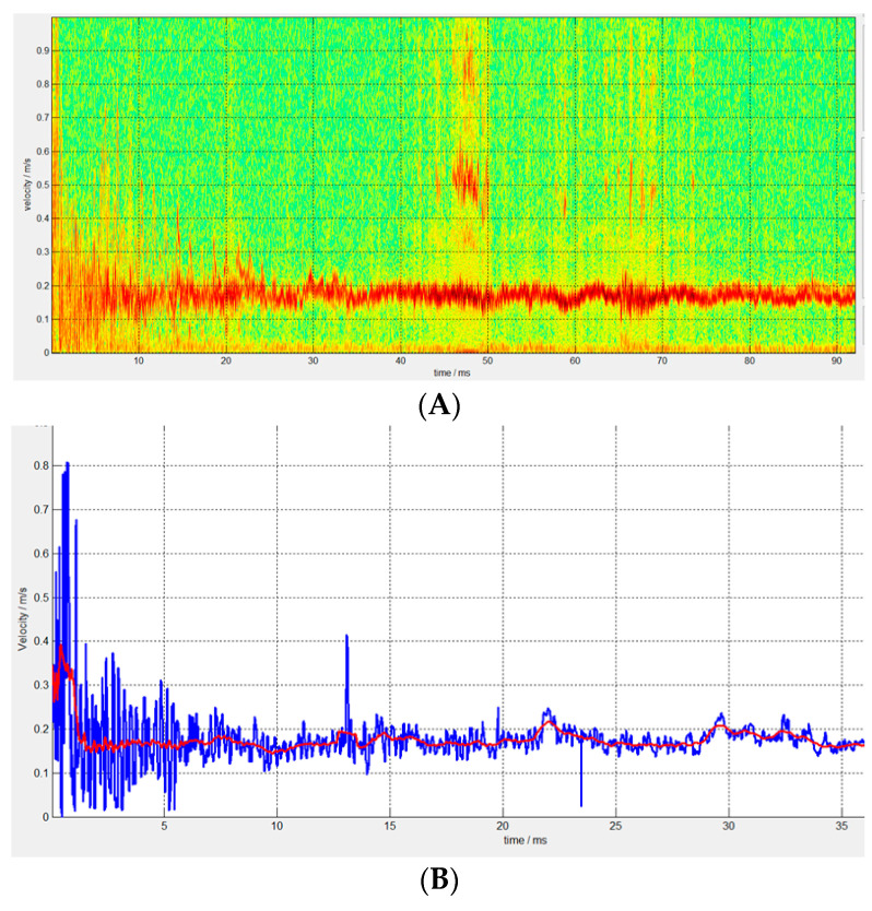 Light-Gas-Gun High-Velocity result: The plot shows velocity of granite target after impact (12 × 0.3 Flying Disc, 7 km/s)