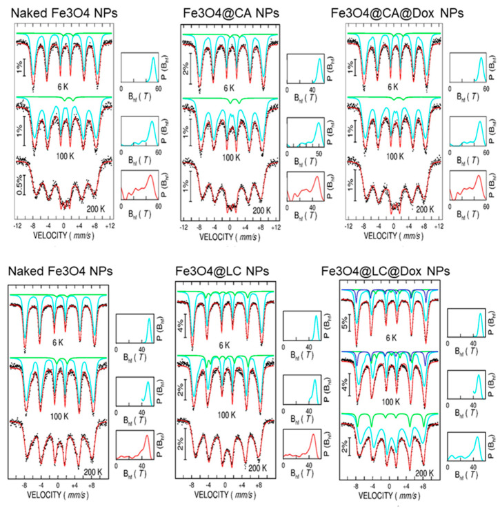 M ssbauer result: The plot shows temperature-dependent Mӧssbauer spectra were collected from naked and functionalized Fe 3 O 4 NPs, according