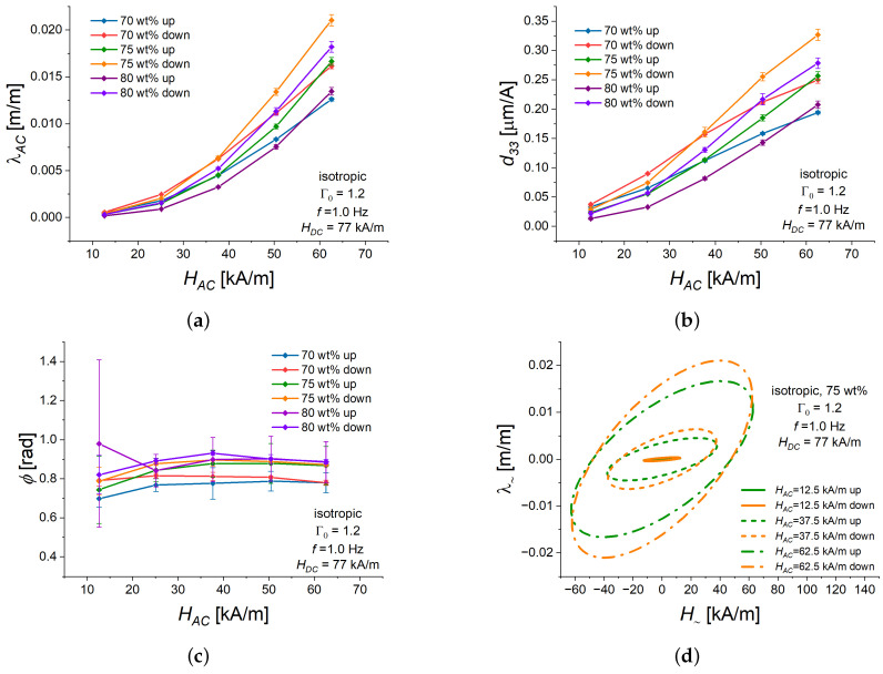 Magnetostriction Coefficient result: The plot shows dependencies of different characteristics of the alternating strain λ ∼ with a frequency f = 1.0 Hz