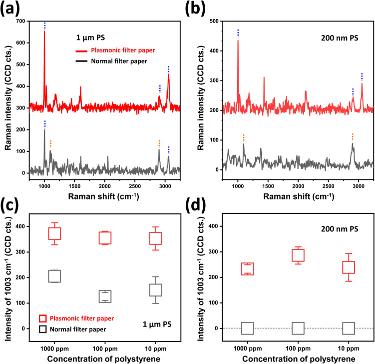 Microplastics result: The plot shows detection sensitivity of polystyrene microplastic. (a and b) Raman spectra obtained from plasmonic (depicted in red)